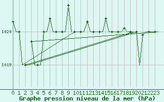 Courbe de la pression atmosphrique pour Olbia / Costa Smeralda