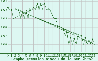 Courbe de la pression atmosphrique pour Ronchi Dei Legionari