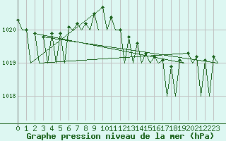 Courbe de la pression atmosphrique pour Duesseldorf