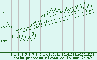 Courbe de la pression atmosphrique pour Orland Iii