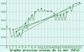 Courbe de la pression atmosphrique pour Bilbao (Esp)
