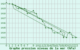 Courbe de la pression atmosphrique pour Gnes (It)