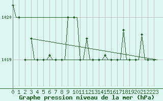 Courbe de la pression atmosphrique pour Rimini