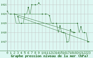 Courbe de la pression atmosphrique pour Falconara