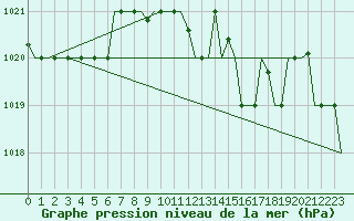 Courbe de la pression atmosphrique pour Sofia Observ.