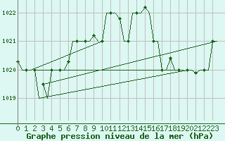 Courbe de la pression atmosphrique pour Luqa