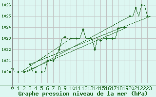 Courbe de la pression atmosphrique pour Oran / Es Senia