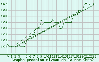Courbe de la pression atmosphrique pour Djerba Mellita