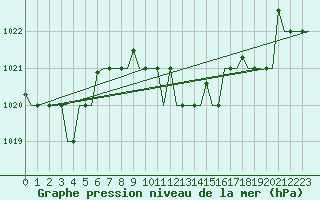 Courbe de la pression atmosphrique pour Gnes (It)