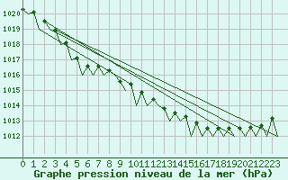 Courbe de la pression atmosphrique pour Platform L9-ff-1 Sea