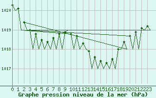 Courbe de la pression atmosphrique pour Rotterdam Airport Zestienhoven
