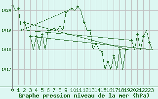 Courbe de la pression atmosphrique pour Ibiza (Esp)