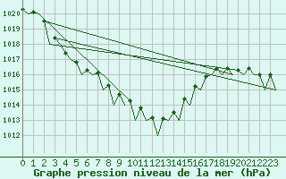 Courbe de la pression atmosphrique pour Eindhoven (PB)