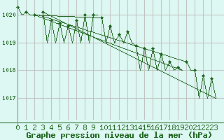 Courbe de la pression atmosphrique pour Euro Platform