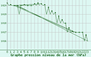 Courbe de la pression atmosphrique pour Bremen