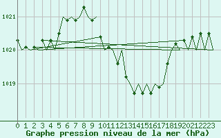 Courbe de la pression atmosphrique pour Beograd / Surcin