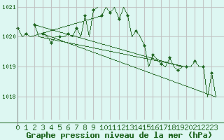 Courbe de la pression atmosphrique pour Jersey (UK)