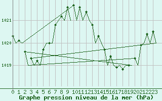 Courbe de la pression atmosphrique pour Malaga / Aeropuerto