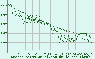 Courbe de la pression atmosphrique pour Shannon Airport