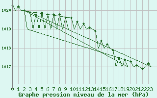 Courbe de la pression atmosphrique pour Euro Platform