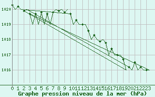 Courbe de la pression atmosphrique pour London / Heathrow (UK)