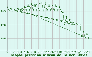 Courbe de la pression atmosphrique pour Platform K14-fa-1c Sea