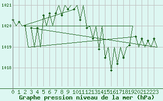 Courbe de la pression atmosphrique pour Erfurt-Bindersleben