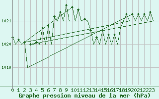 Courbe de la pression atmosphrique pour Bilbao (Esp)