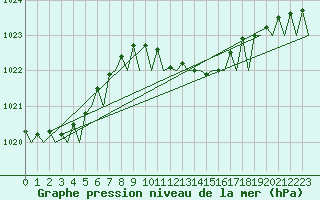 Courbe de la pression atmosphrique pour Hahn