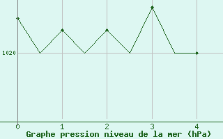 Courbe de la pression atmosphrique pour Pori