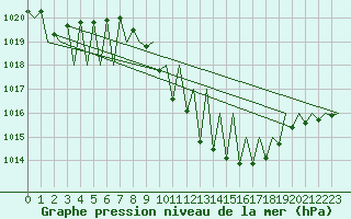 Courbe de la pression atmosphrique pour Madrid / Barajas (Esp)