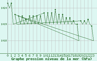 Courbe de la pression atmosphrique pour Platform Awg-1 Sea