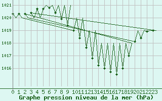 Courbe de la pression atmosphrique pour Grenchen
