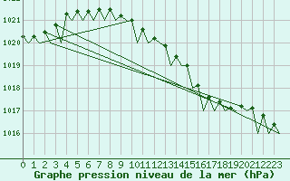 Courbe de la pression atmosphrique pour Rotterdam Airport Zestienhoven