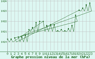 Courbe de la pression atmosphrique pour Venezia / Tessera