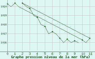 Courbe de la pression atmosphrique pour Perth Jandakot