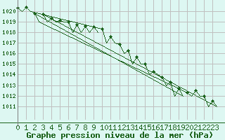 Courbe de la pression atmosphrique pour Hamburg-Fuhlsbuettel