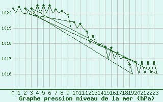 Courbe de la pression atmosphrique pour Bonn (All)