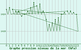 Courbe de la pression atmosphrique pour London / Heathrow (UK)
