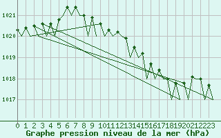 Courbe de la pression atmosphrique pour Groningen Airport Eelde