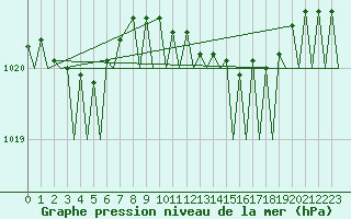 Courbe de la pression atmosphrique pour Volkel
