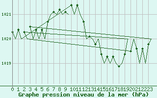 Courbe de la pression atmosphrique pour Erfurt-Bindersleben