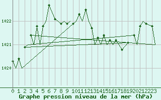 Courbe de la pression atmosphrique pour Brize Norton
