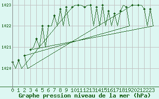 Courbe de la pression atmosphrique pour Duesseldorf