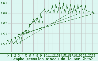 Courbe de la pression atmosphrique pour Vlissingen