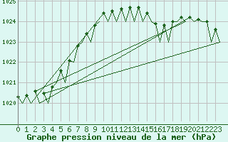 Courbe de la pression atmosphrique pour Euro Platform