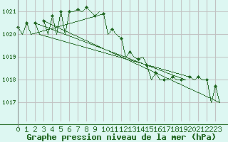 Courbe de la pression atmosphrique pour Berlin-Schoenefeld