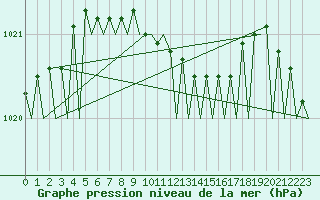 Courbe de la pression atmosphrique pour Helsinki-Vantaa