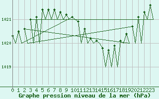 Courbe de la pression atmosphrique pour Warszawa-Okecie