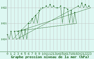 Courbe de la pression atmosphrique pour Platform Hoorn-a Sea